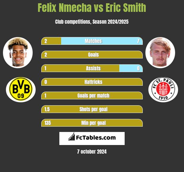 Felix Nmecha vs Eric Smith h2h player stats