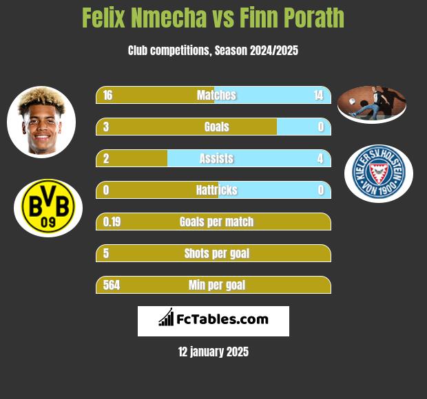 Felix Nmecha vs Finn Porath h2h player stats