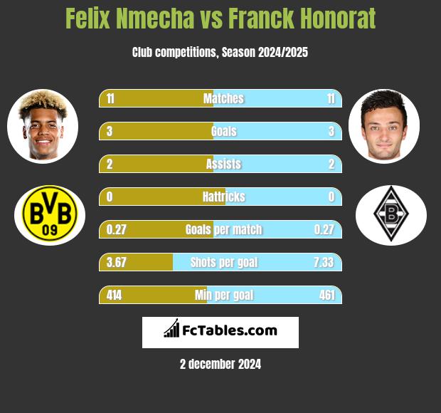 Felix Nmecha vs Franck Honorat h2h player stats