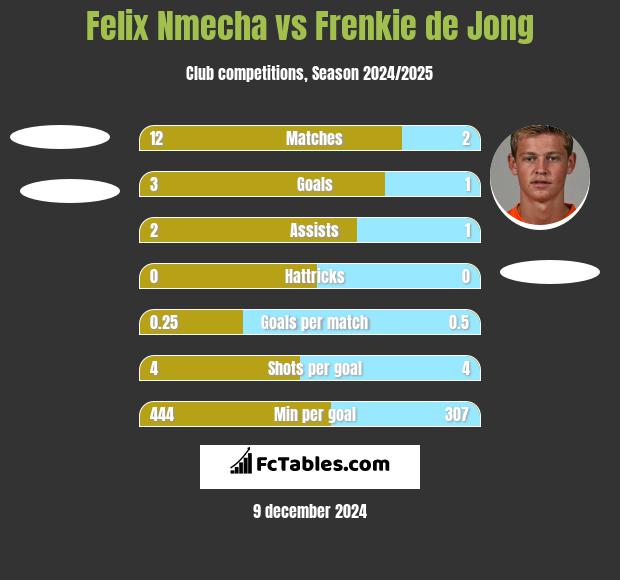 Felix Nmecha vs Frenkie de Jong h2h player stats