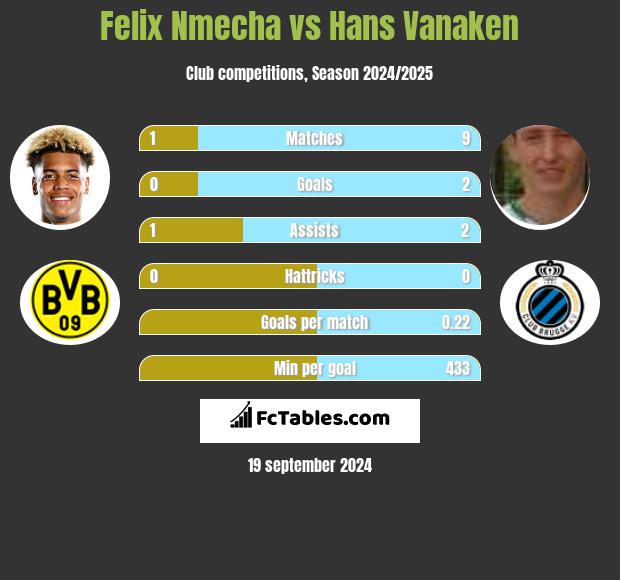 Felix Nmecha vs Hans Vanaken h2h player stats