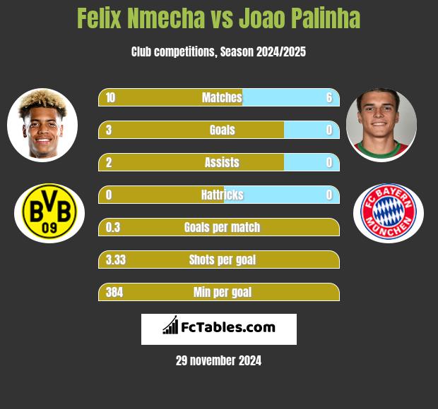 Felix Nmecha vs Joao Palinha h2h player stats