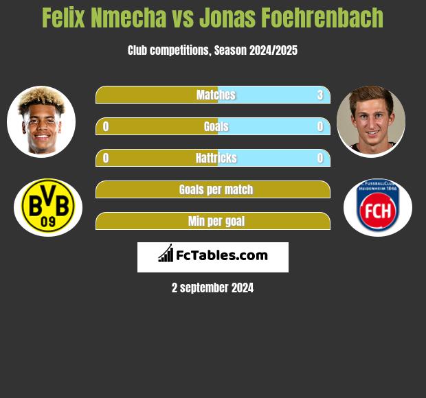 Felix Nmecha vs Jonas Foehrenbach h2h player stats