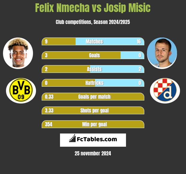 Felix Nmecha vs Josip Misic h2h player stats