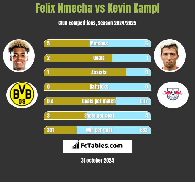 Felix Nmecha vs Kevin Kampl h2h player stats