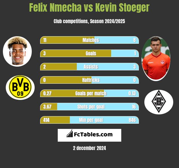 Felix Nmecha vs Kevin Stoeger h2h player stats