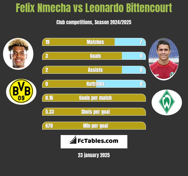 Felix Nmecha vs Leonardo Bittencourt h2h player stats