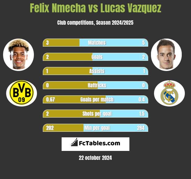 Felix Nmecha vs Lucas Vazquez h2h player stats