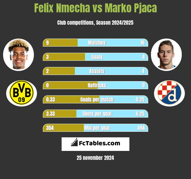 Felix Nmecha vs Marko Pjaca h2h player stats