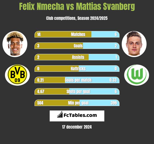 Felix Nmecha vs Mattias Svanberg h2h player stats