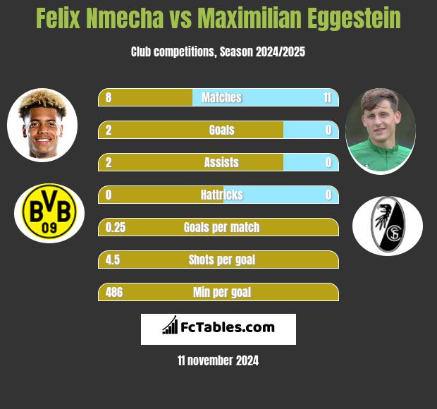 Felix Nmecha vs Maximilian Eggestein h2h player stats