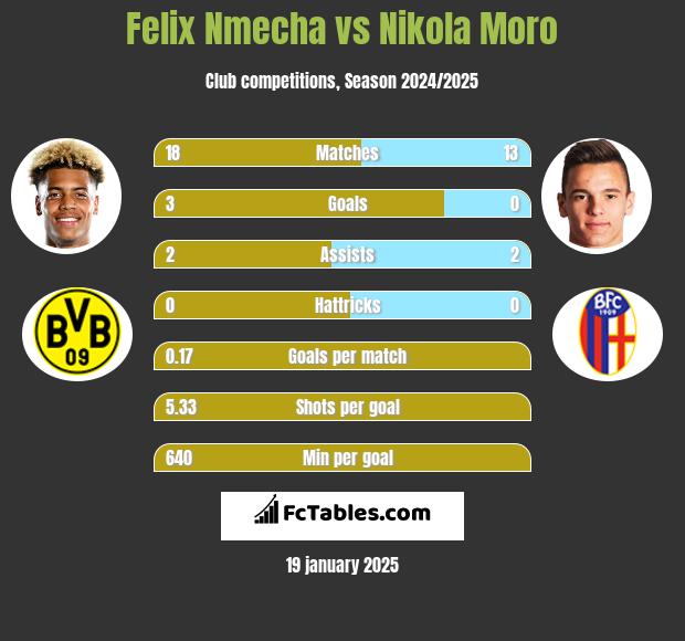 Felix Nmecha vs Nikola Moro h2h player stats