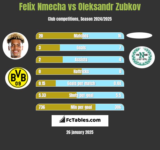 Felix Nmecha vs Oleksandr Zubkov h2h player stats