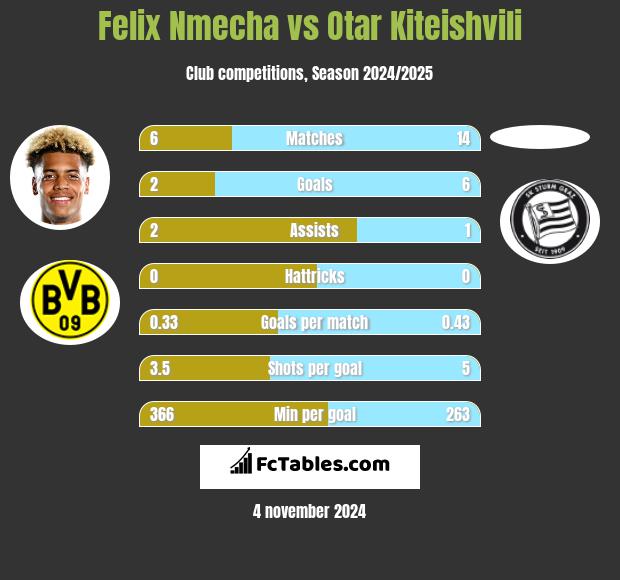 Felix Nmecha vs Otar Kiteishvili h2h player stats