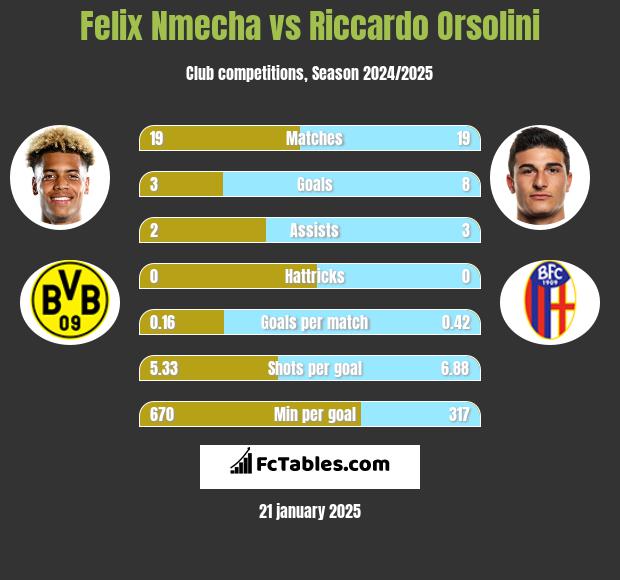 Felix Nmecha vs Riccardo Orsolini h2h player stats