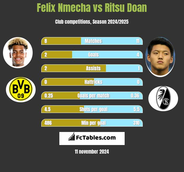 Felix Nmecha vs Ritsu Doan h2h player stats