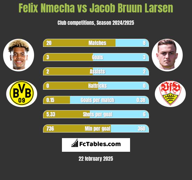 Felix Nmecha vs Jacob Bruun Larsen h2h player stats