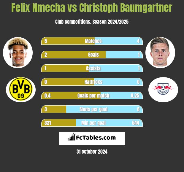 Felix Nmecha vs Christoph Baumgartner h2h player stats