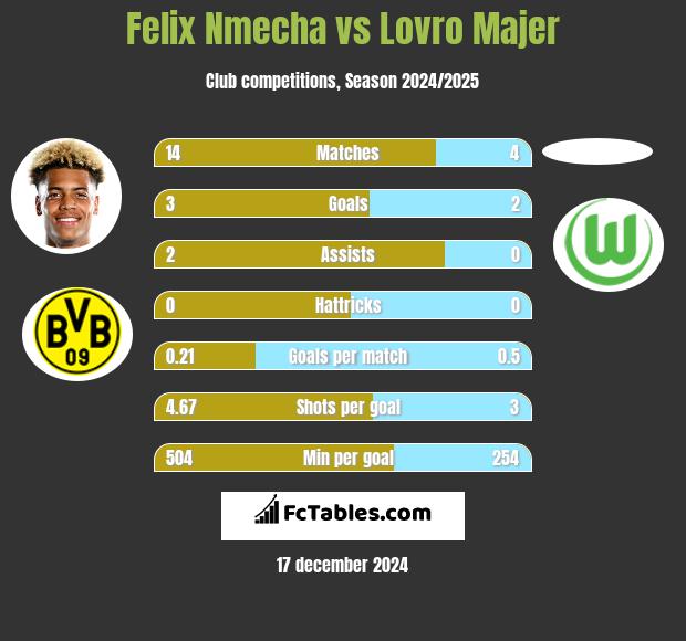 Felix Nmecha vs Lovro Majer h2h player stats