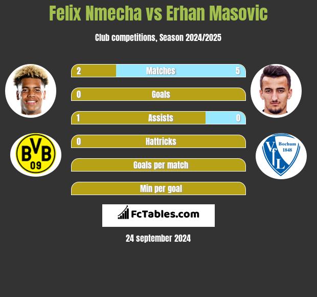 Felix Nmecha vs Erhan Masovic h2h player stats