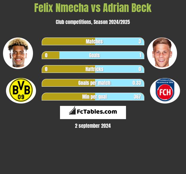 Felix Nmecha vs Adrian Beck h2h player stats