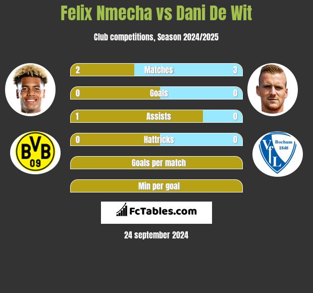 Felix Nmecha vs Dani De Wit h2h player stats