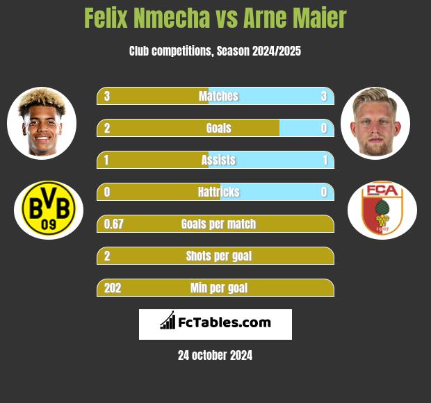 Felix Nmecha vs Arne Maier h2h player stats