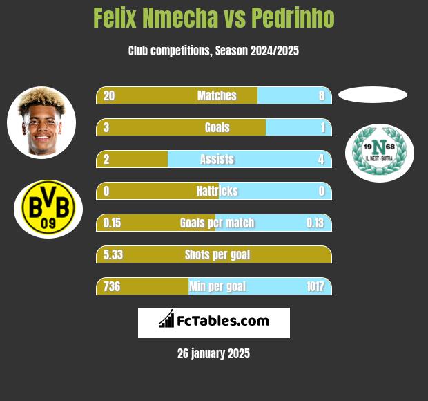 Felix Nmecha vs Pedrinho h2h player stats