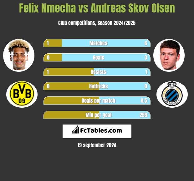 Felix Nmecha vs Andreas Skov Olsen h2h player stats