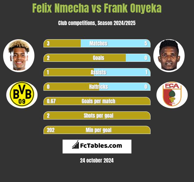 Felix Nmecha vs Frank Onyeka h2h player stats