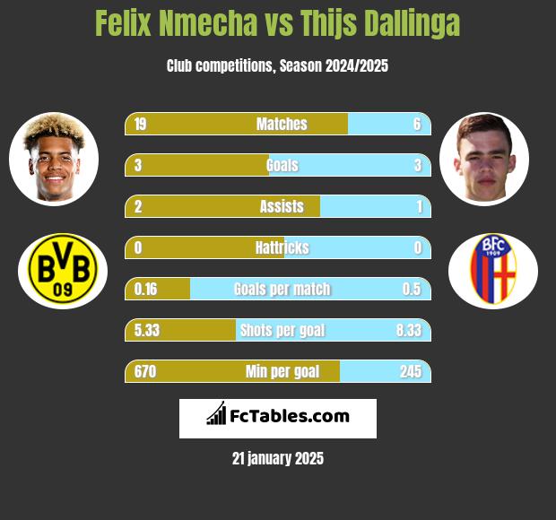 Felix Nmecha vs Thijs Dallinga h2h player stats