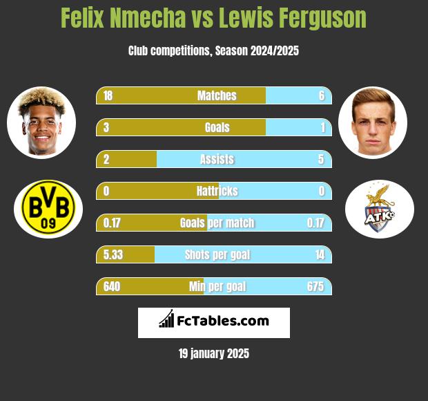 Felix Nmecha vs Lewis Ferguson h2h player stats