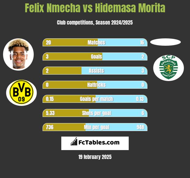 Felix Nmecha vs Hidemasa Morita h2h player stats