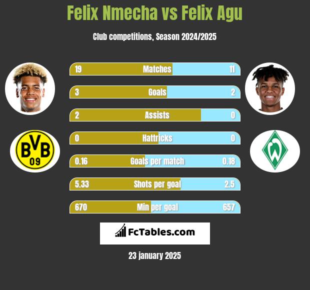 Felix Nmecha vs Felix Agu h2h player stats