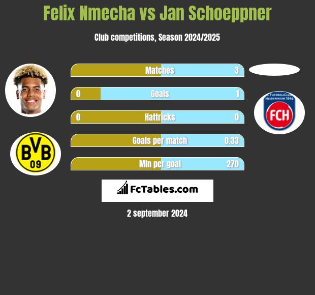 Felix Nmecha vs Jan Schoeppner h2h player stats