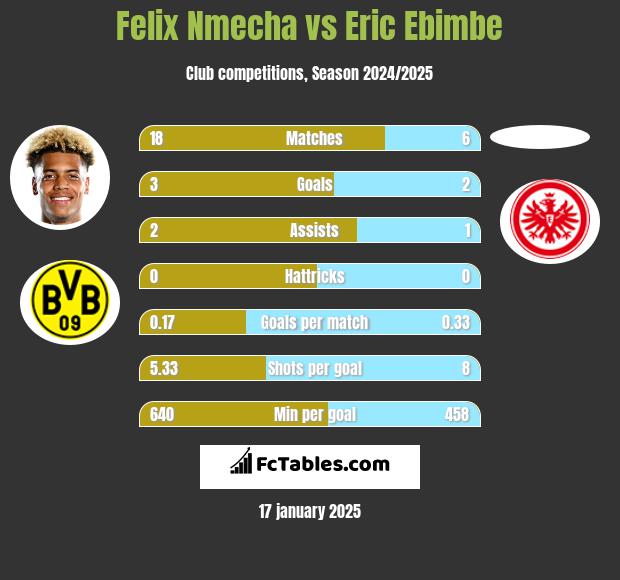 Felix Nmecha vs Eric Ebimbe h2h player stats