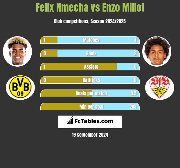 Felix Nmecha vs Enzo Millot h2h player stats