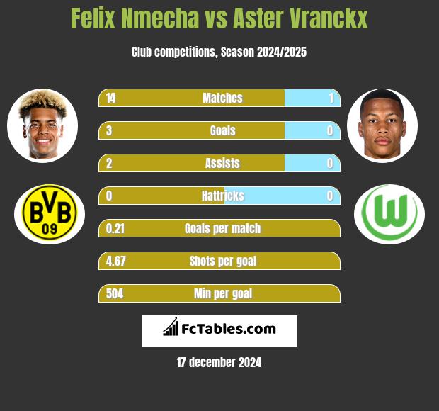 Felix Nmecha vs Aster Vranckx h2h player stats