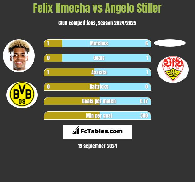 Felix Nmecha vs Angelo Stiller h2h player stats