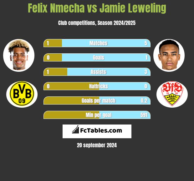 Felix Nmecha vs Jamie Leweling h2h player stats