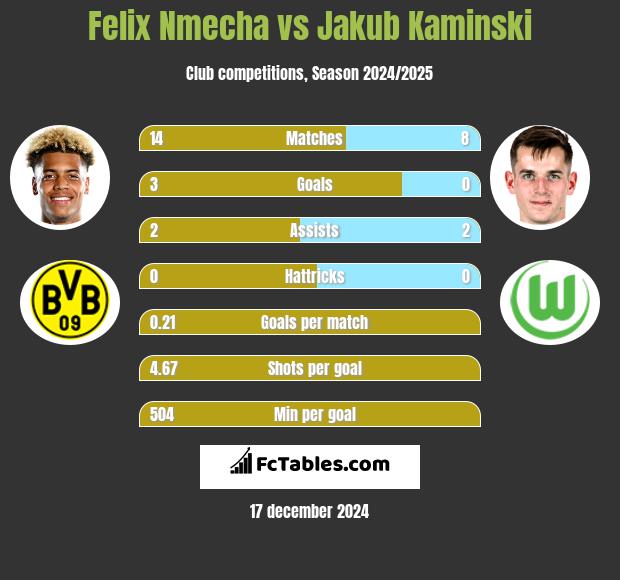 Felix Nmecha vs Jakub Kaminski h2h player stats