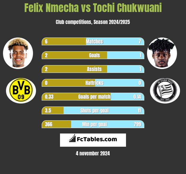 Felix Nmecha vs Tochi Chukwuani h2h player stats