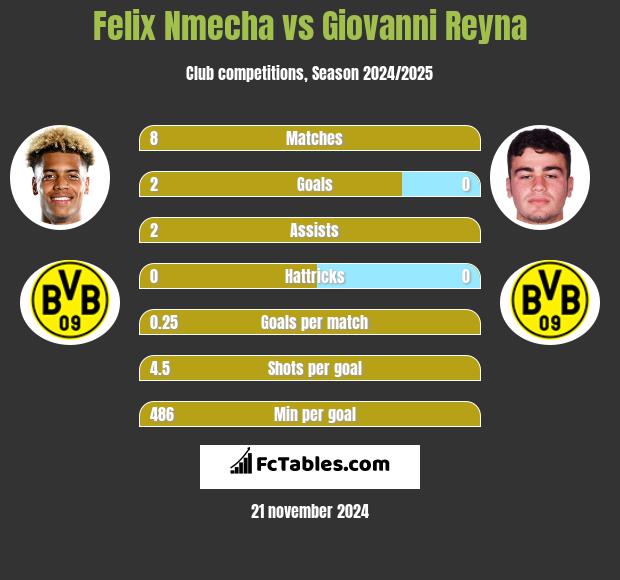 Felix Nmecha vs Giovanni Reyna h2h player stats