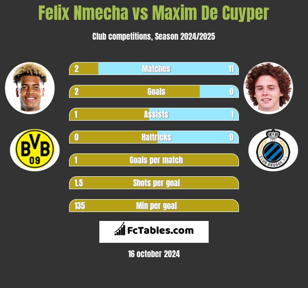 Felix Nmecha vs Maxim De Cuyper h2h player stats