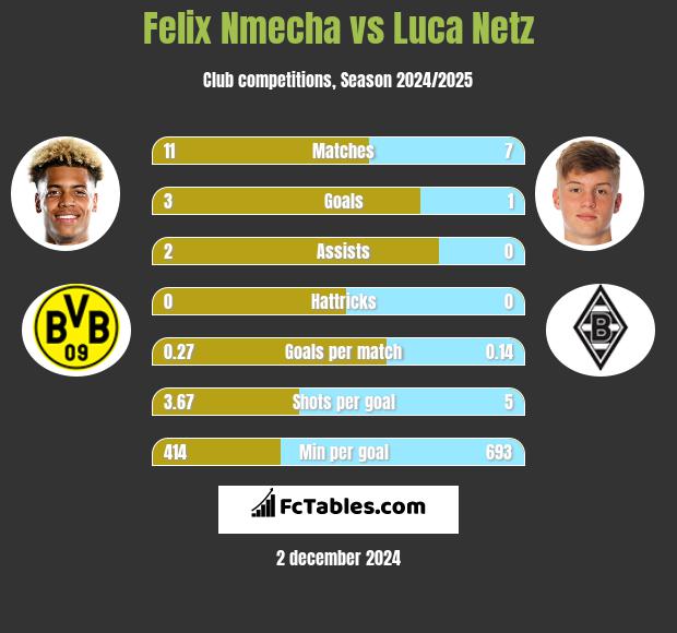 Felix Nmecha vs Luca Netz h2h player stats