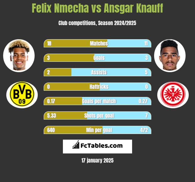 Felix Nmecha vs Ansgar Knauff h2h player stats