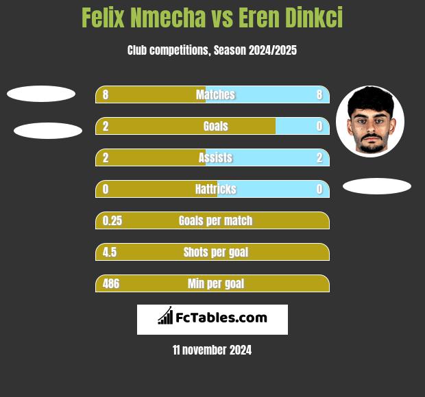 Felix Nmecha vs Eren Dinkci h2h player stats