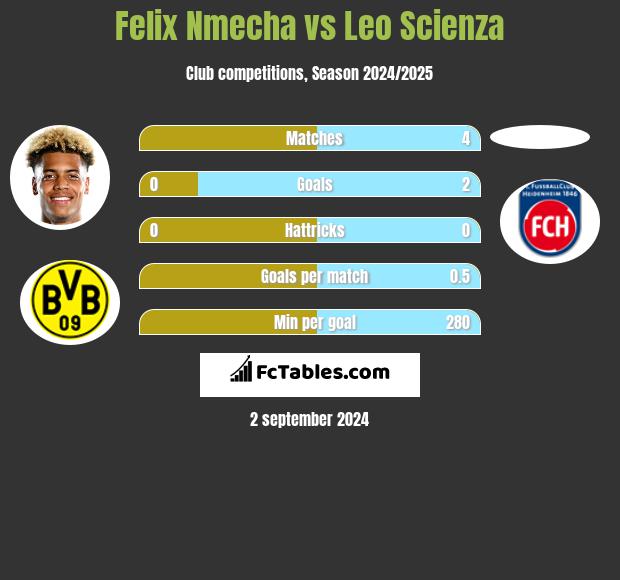 Felix Nmecha vs Leo Scienza h2h player stats