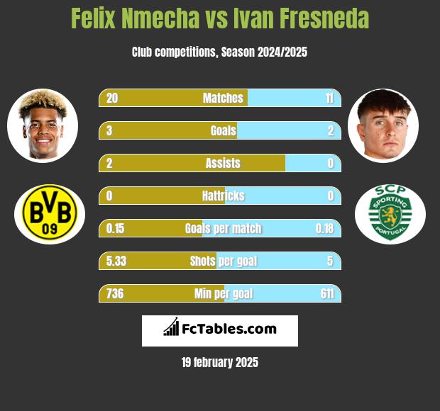 Felix Nmecha vs Ivan Fresneda h2h player stats