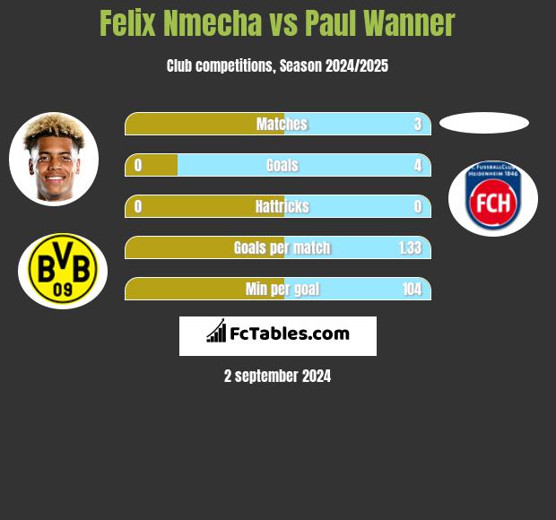 Felix Nmecha vs Paul Wanner h2h player stats